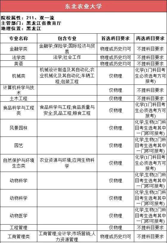 新2备用网址_新高一关注!985、211高校“3+1+2”选科要求最全汇总新2备用网址,收藏备用
