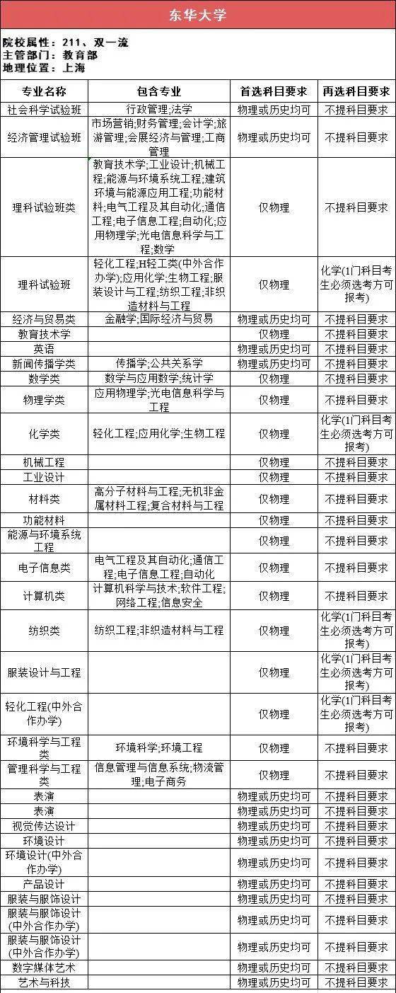 新2备用网址_新高一关注!985、211高校“3+1+2”选科要求最全汇总新2备用网址,收藏备用