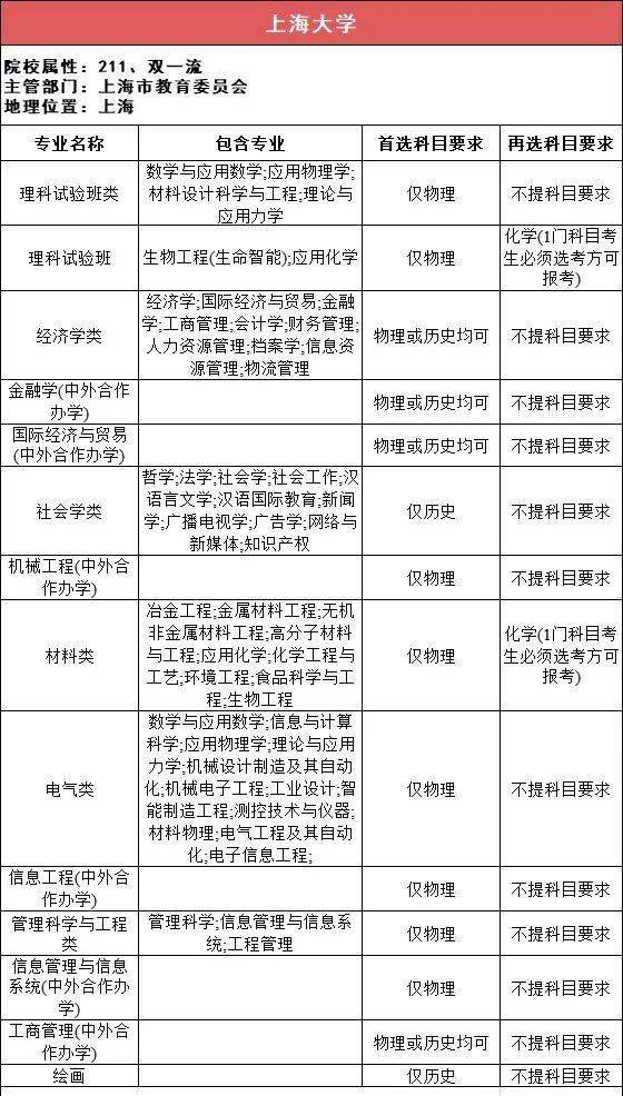 新2备用网址_新高一关注!985、211高校“3+1+2”选科要求最全汇总新2备用网址,收藏备用