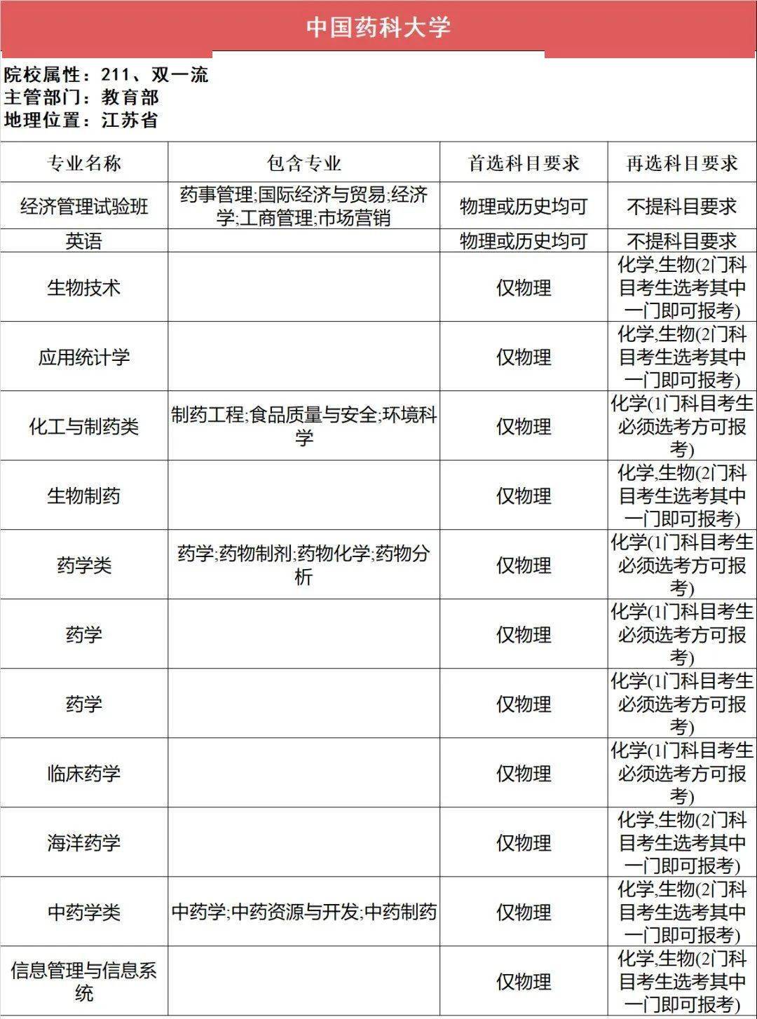 新2备用网址_新高一关注!985、211高校“3+1+2”选科要求最全汇总新2备用网址,收藏备用
