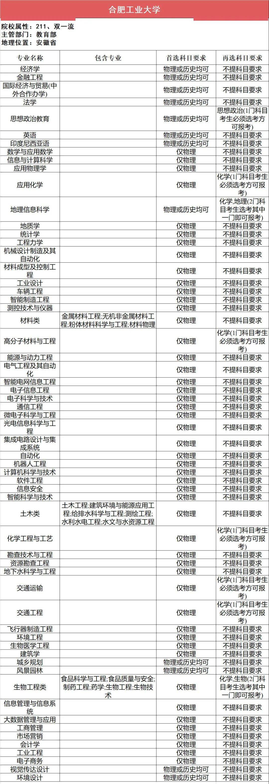 新2备用网址_新高一关注!985、211高校“3+1+2”选科要求最全汇总新2备用网址,收藏备用