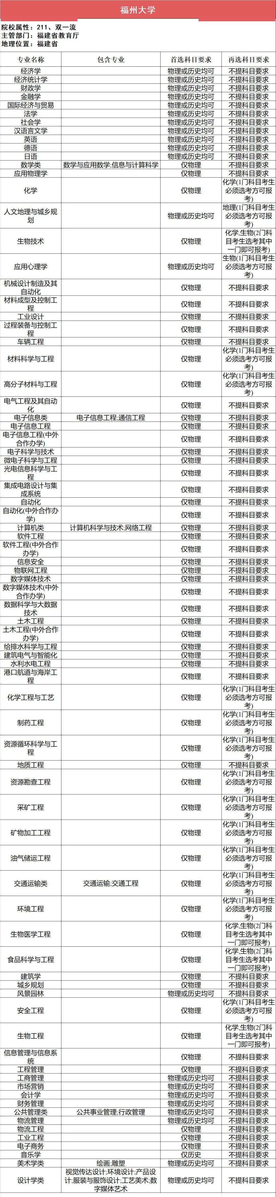 新2备用网址_新高一关注!985、211高校“3+1+2”选科要求最全汇总新2备用网址,收藏备用