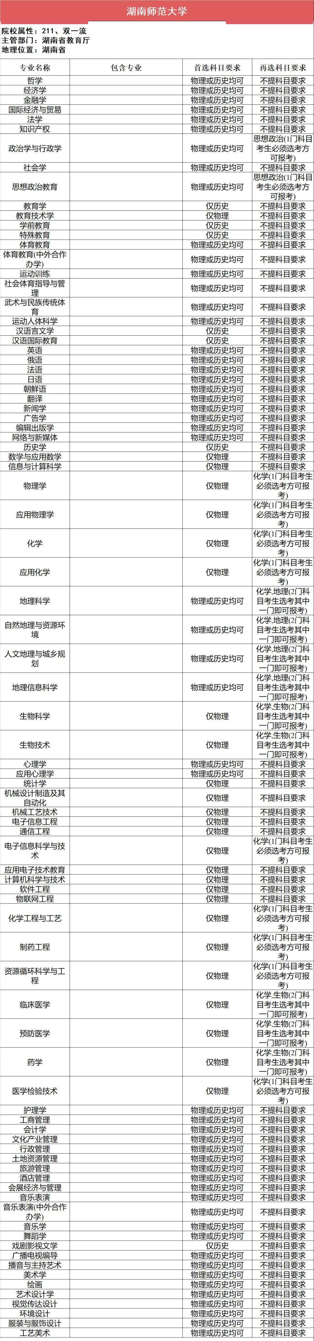 新2备用网址_新高一关注!985、211高校“3+1+2”选科要求最全汇总新2备用网址,收藏备用