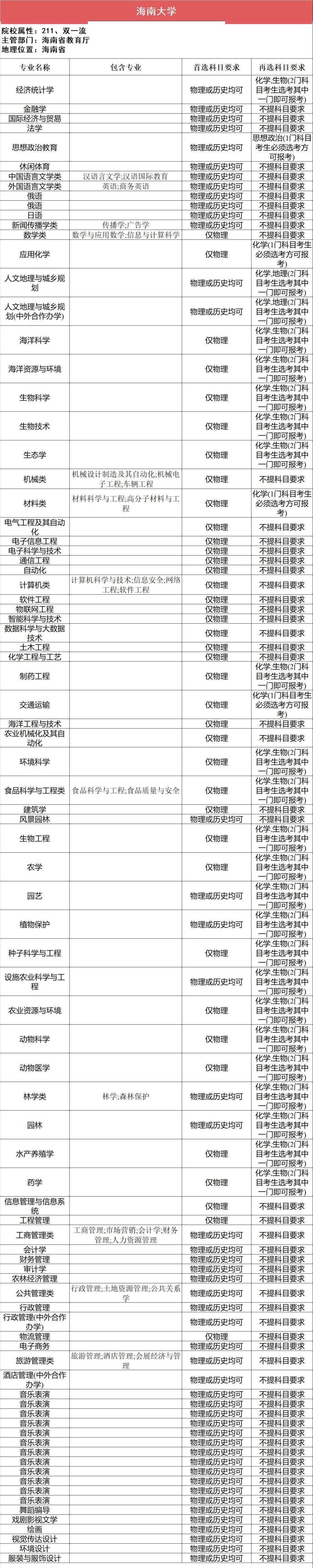 新2备用网址_新高一关注!985、211高校“3+1+2”选科要求最全汇总新2备用网址,收藏备用