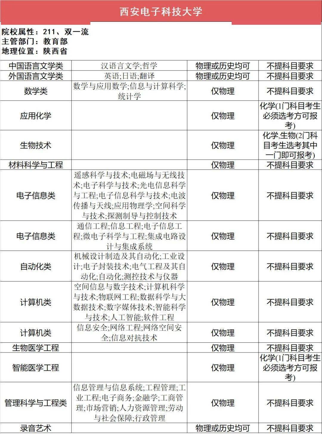 新2备用网址_新高一关注!985、211高校“3+1+2”选科要求最全汇总新2备用网址,收藏备用