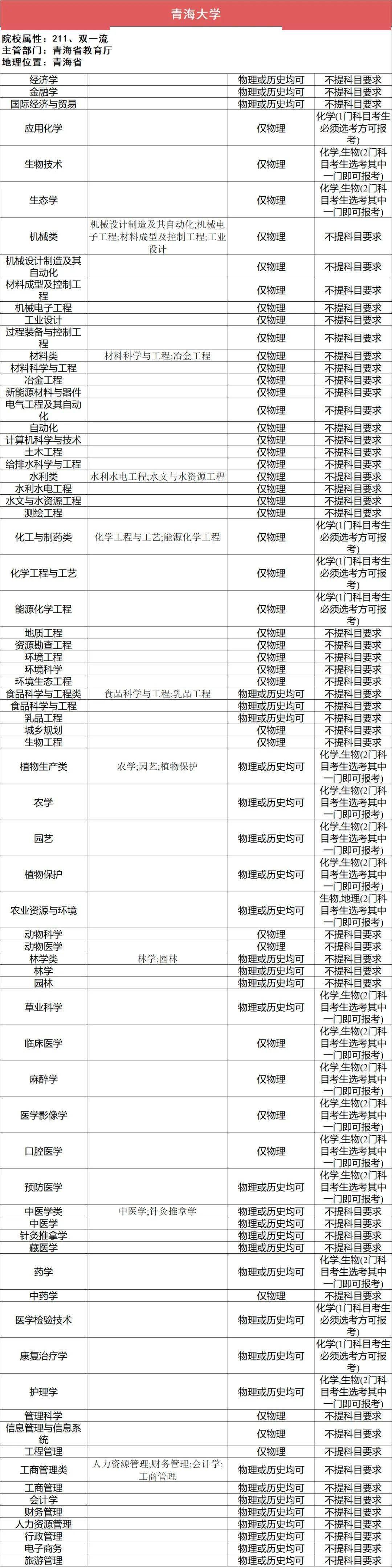新2备用网址_新高一关注!985、211高校“3+1+2”选科要求最全汇总新2备用网址,收藏备用
