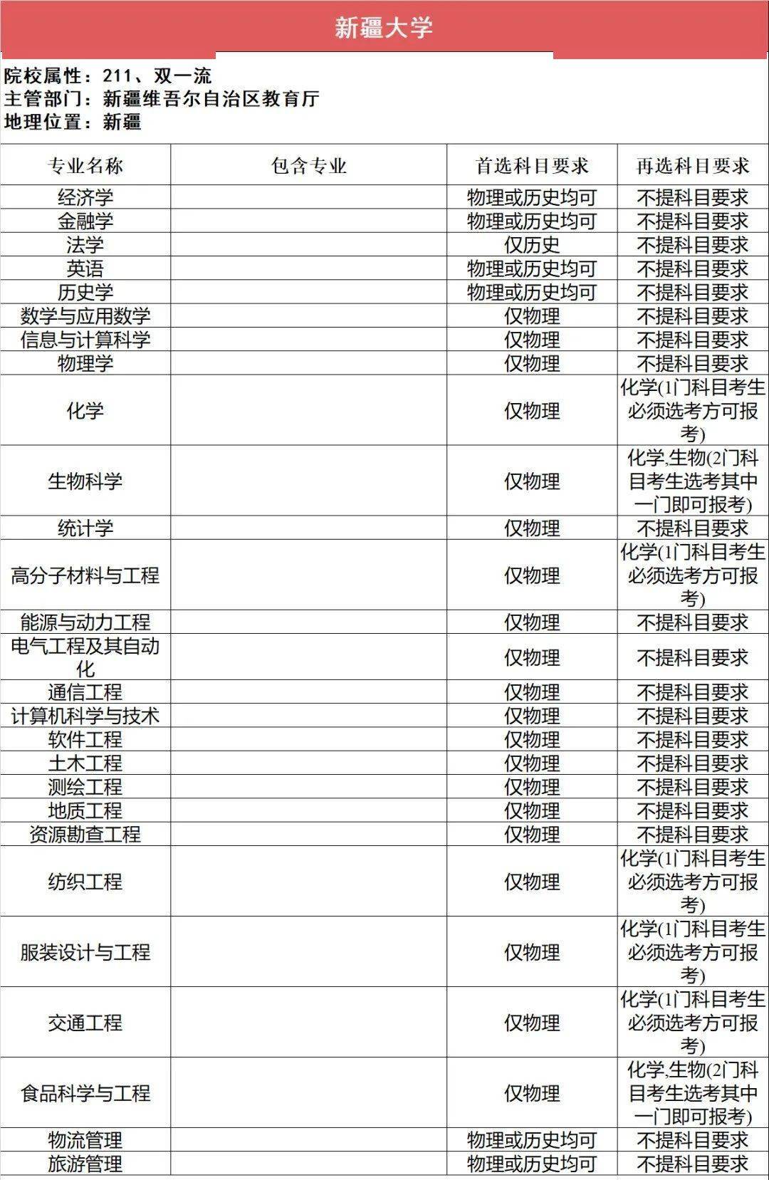 新2备用网址_新高一关注!985、211高校“3+1+2”选科要求最全汇总新2备用网址,收藏备用