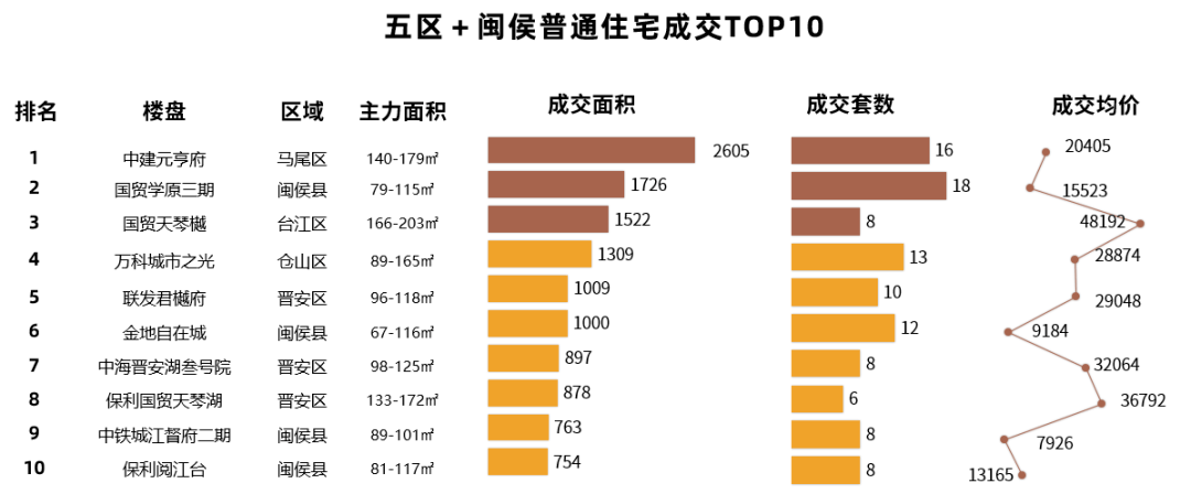 皇冠信用网登2_福州楼市周报:罕见!马尾这个2万+新盘皇冠信用网登2,首次登榜