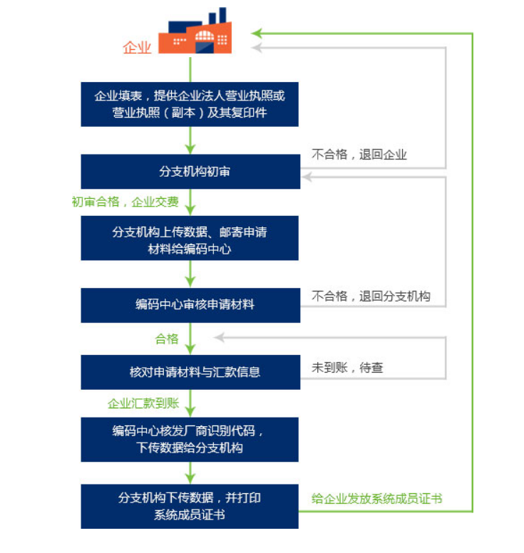 皇冠信用网如何申请_商品条码必须申请吗皇冠信用网如何申请?如何申请?