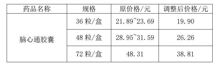 皇冠信用网最高占成_步长制药下调独家中药品种挂网价格:最高降幅19%皇冠信用网最高占成,去年销售额占主营收入两成
