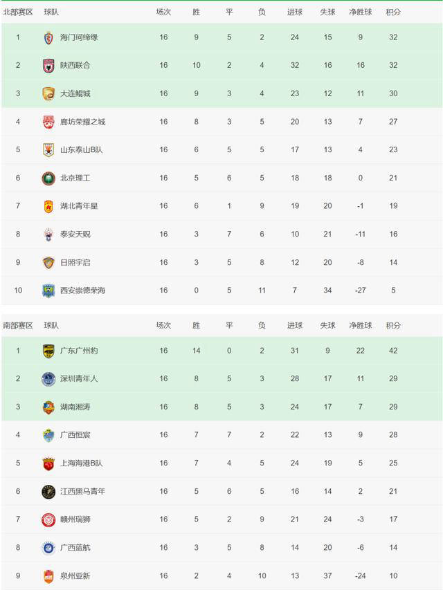 德国甲组联赛_中乙联赛积分榜:7支球队锁定冲甲组席位德国甲组联赛,广西恒宸、大连鲲城晋级
