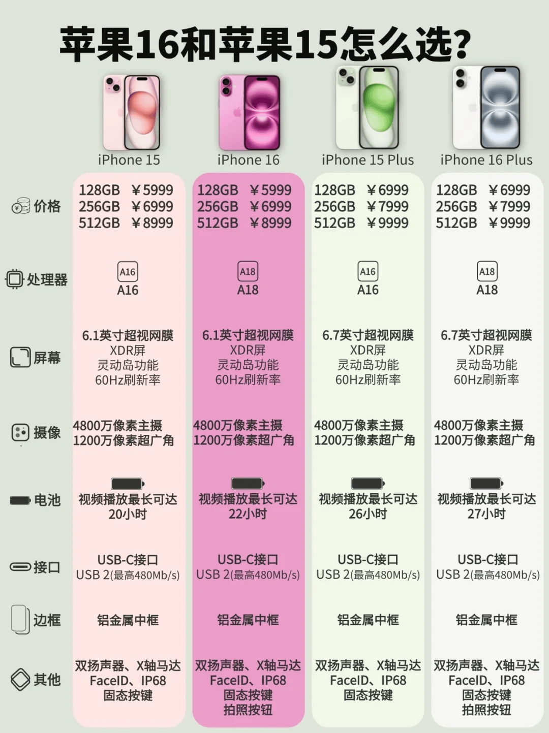 皇冠信用網怎么租_租租鸭iPhone16、iPhone15怎么选?对比看更明显皇冠信用網怎么租!