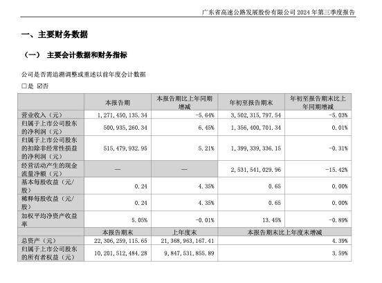 皇冠足球管理平台出租_深中通道开通等原因致通行费收入减少皇冠足球管理平台出租,粤高速A前三季营收同比下降5.03%