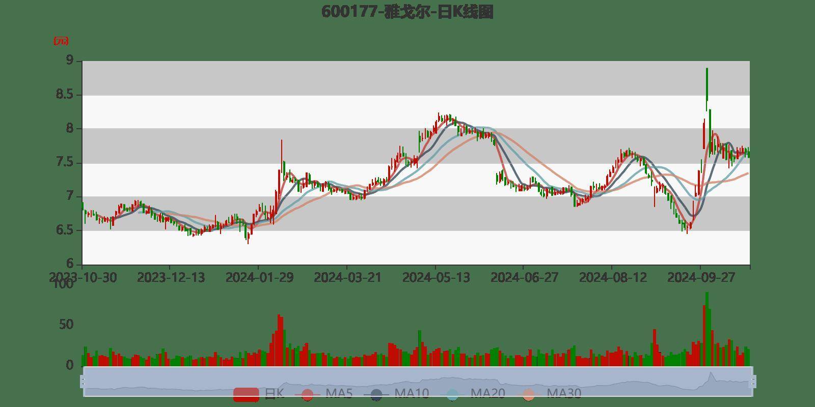 皇冠信用網登2登3_雅戈尔:2024年前三季度净利润25.12亿元 同比下降6.73%