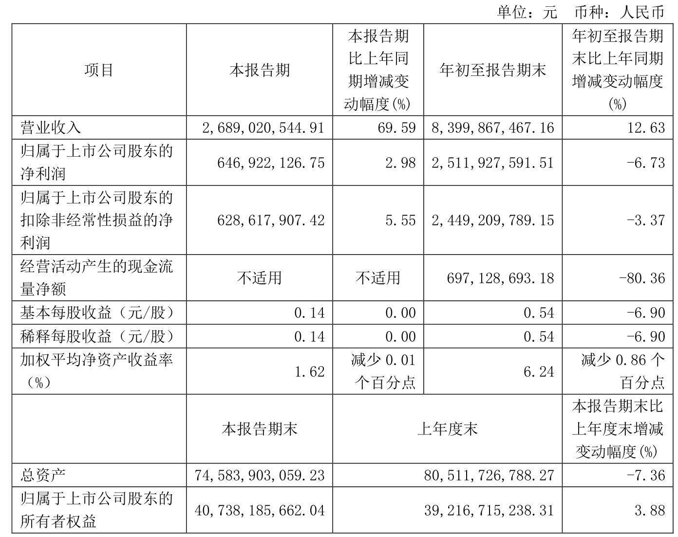 皇冠信用網登2登3_雅戈尔:2024年前三季度净利润25.12亿元 同比下降6.73%