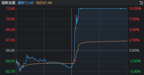 皇冠信用盘最高占成_A股奇观!大盘延续下跌皇冠信用盘最高占成,高位股却批量走出“地天板”