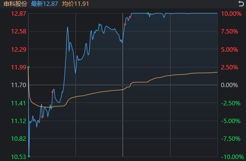 皇冠信用盘最高占成_A股奇观!大盘延续下跌皇冠信用盘最高占成,高位股却批量走出“地天板”