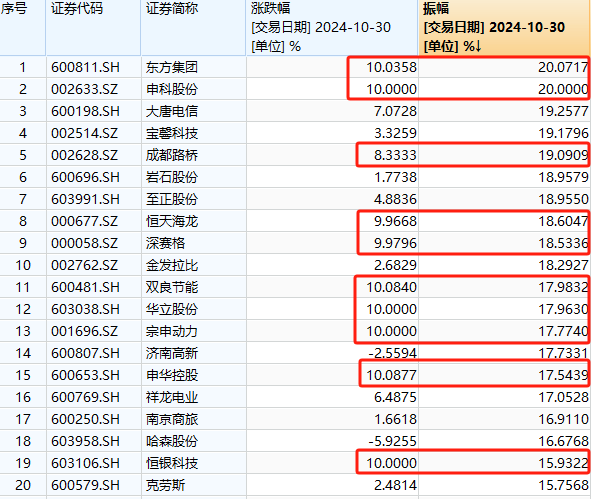 皇冠信用盘最高占成_A股奇观!大盘延续下跌皇冠信用盘最高占成,高位股却批量走出“地天板”