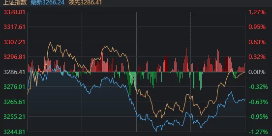 皇冠信用盘最高占成_A股奇观!大盘延续下跌皇冠信用盘最高占成,高位股却批量走出“地天板”