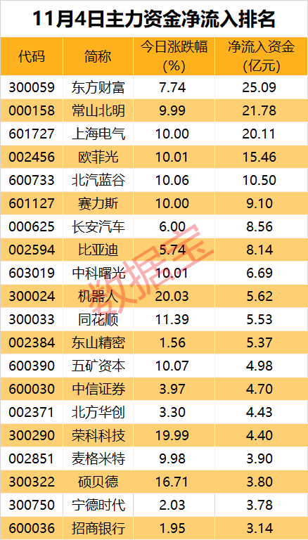 皇冠信用網会员_主力资金 | 尾盘资金杀“回马枪”皇冠信用網会员?14股获加仓超1亿元