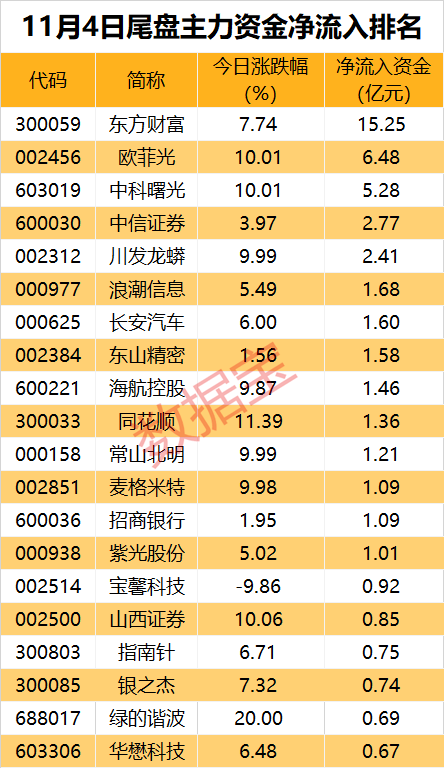 皇冠信用網会员_主力资金 | 尾盘资金杀“回马枪”皇冠信用網会员?14股获加仓超1亿元