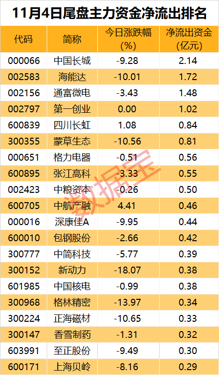 皇冠信用網会员_主力资金 | 尾盘资金杀“回马枪”皇冠信用網会员?14股获加仓超1亿元