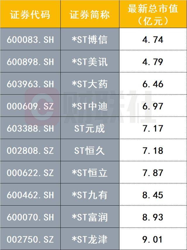 皇冠信用网会员账号_新规显效!触及“5亿元市值红线”皇冠信用网会员账号,两家公司拉响退市警报