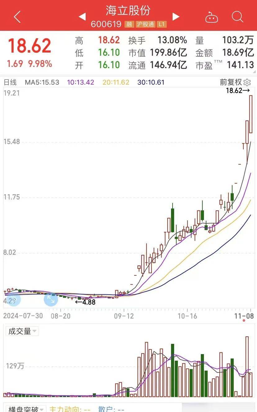 皇冠代理平台_两个月涨270%的大牛股皇冠代理平台,被格力电器减持!两天卖了600多万股,董明珠曾表示:我们不靠股票升值赚钱