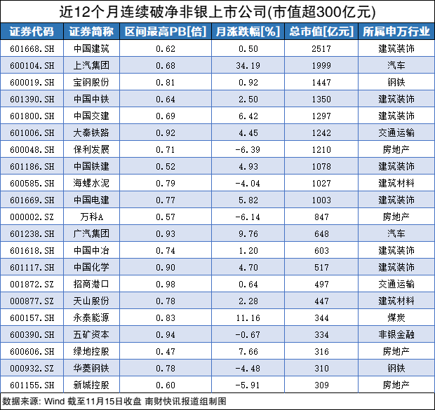 皇冠信用盘账号_证监会重磅:长期破净公司应制定估值提升计划皇冠信用盘账号!一图速览近12个月连续破净股