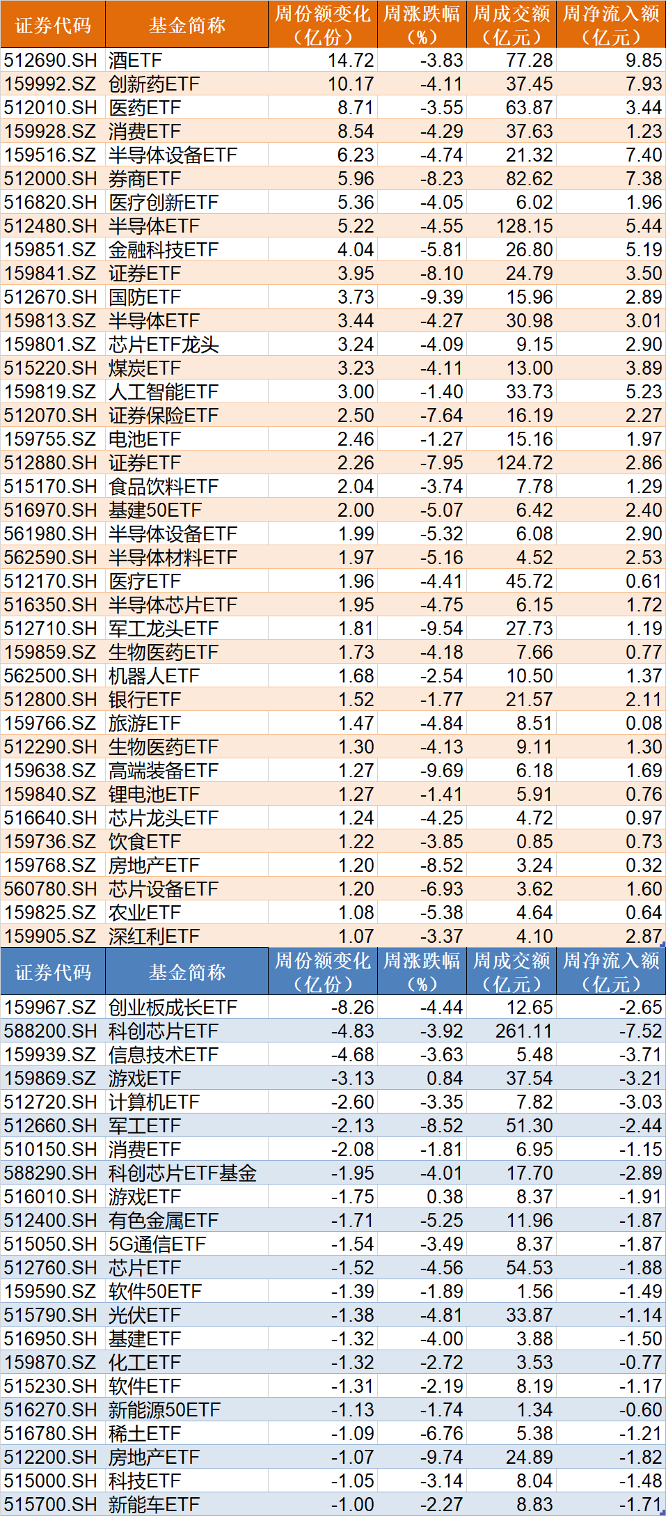 体育皇冠信用网_调整就是机会!机构大动作调仓体育皇冠信用网,这些行业ETF被疯狂扫货,酒、创新药等ETF份额更是创新高