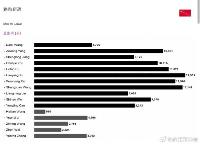 介绍个信用盘网址_徐江分享国足战日本跑动数据:6人跑动距离超万米介绍个信用盘网址,徐皓阳最多