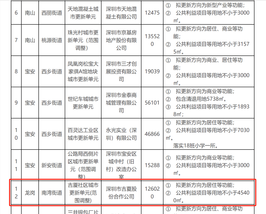 welcome皇冠注册_深圳两旧改项目被指“停滞多年、原封不动”welcome皇冠注册?官方透露最新进度