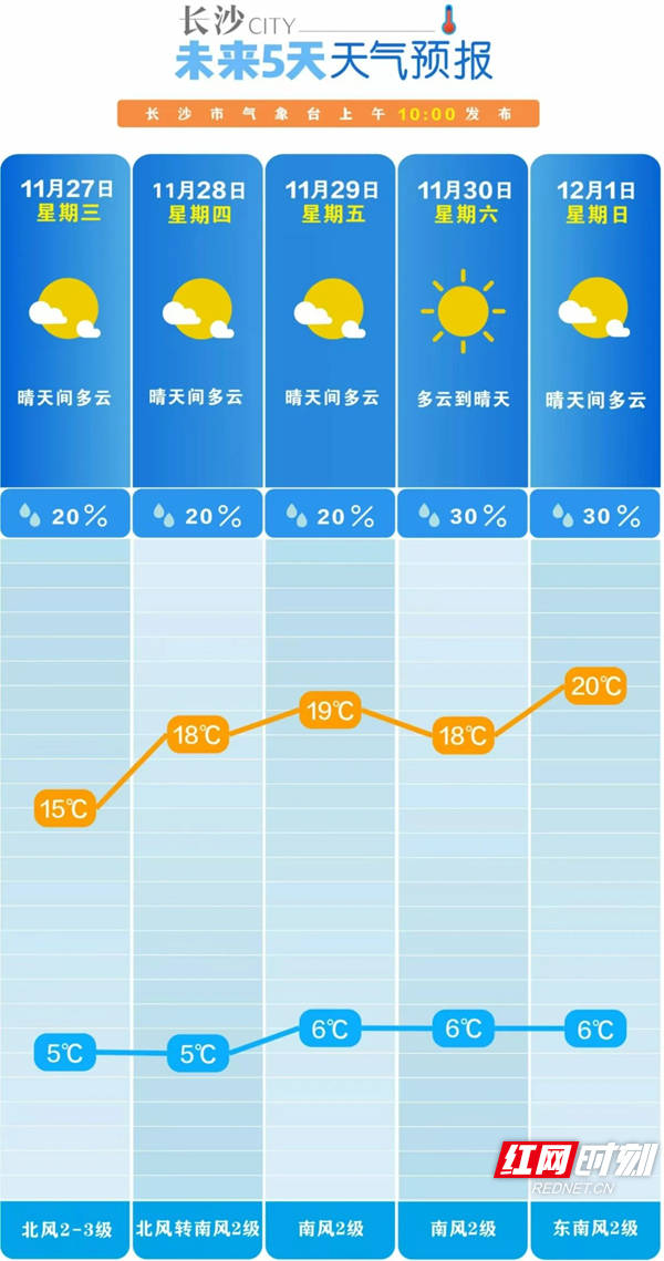 如何申请皇冠信用盘_湖南为何重返20℃如何申请皇冠信用盘?何时迎来下一轮降温?