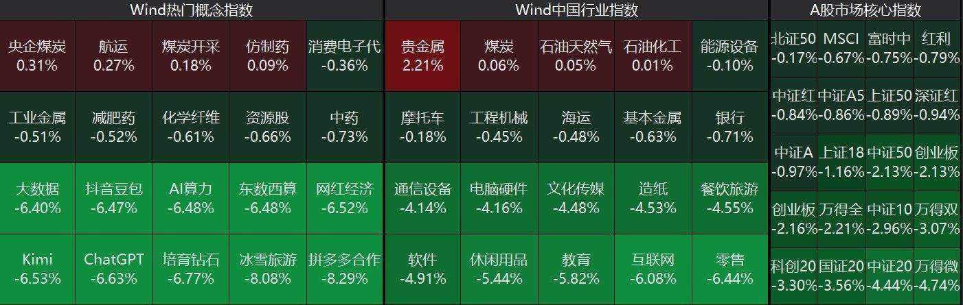 World Cup Crown platform _A股收评:三大指数大跌3日!沪指逼近3200点World Cup Crown platform ,创业板指跌2.16%,AI应用集体下挫,零售跌停潮!超4700下跌,成交1.28万亿缩量1273亿