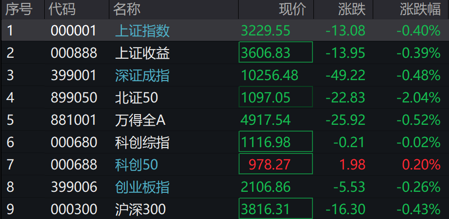 皇冠信用盘_A股三大指数集体下跌皇冠信用盘,北证50跌超2%,港股下挫,新东方跌30%,融创中国涨超4%