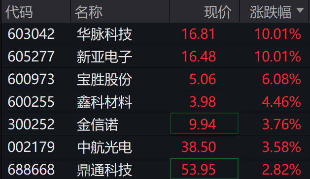 皇冠信用盘_A股三大指数集体下跌皇冠信用盘,北证50跌超2%,港股下挫,新东方跌30%,融创中国涨超4%