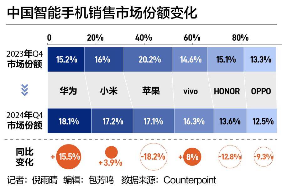 皇冠信用网代理注册_中国手机市场“座次重排”!华为强势回归皇冠信用网代理注册,苹果承压下滑