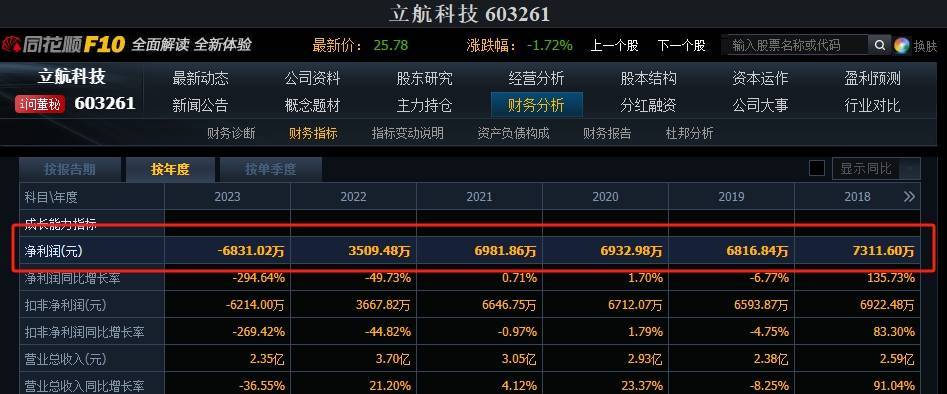 皇冠信用网开户_业绩预亏!三家上市公司提示可能被实施退市风险警示皇冠信用网开户,其中一家上市时间不足三年