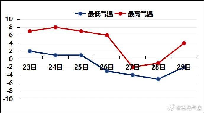 皇冠登1登2登3代理_最低-10℃皇冠登1登2登3代理,青岛全市都有雪!春节天气出炉,最冷的时间就在……