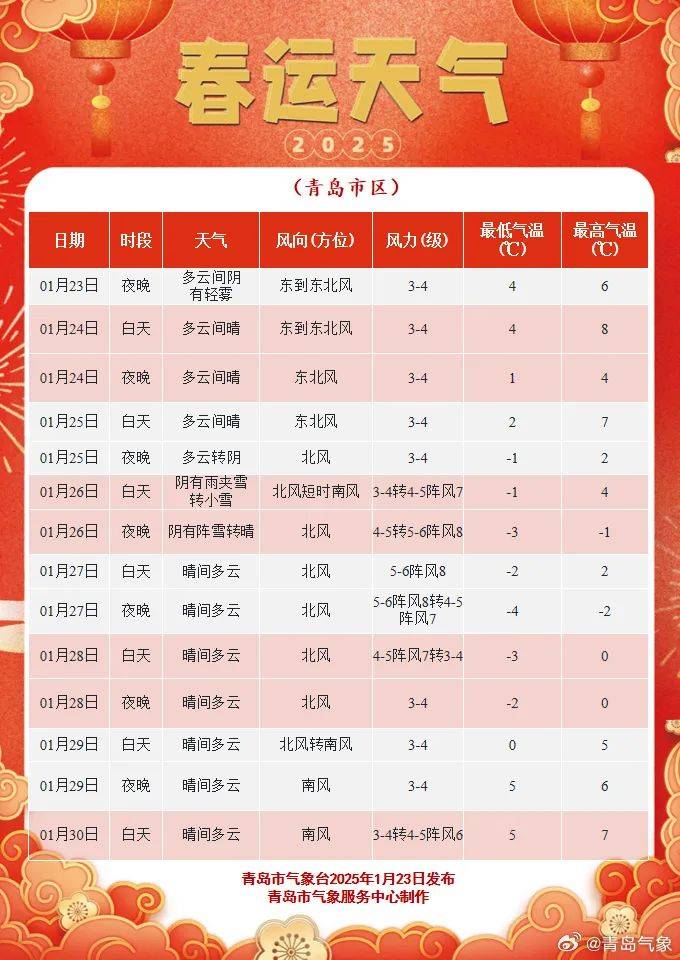 皇冠登1登2登3代理_最低-10℃皇冠登1登2登3代理,青岛全市都有雪!春节天气出炉,最冷的时间就在……