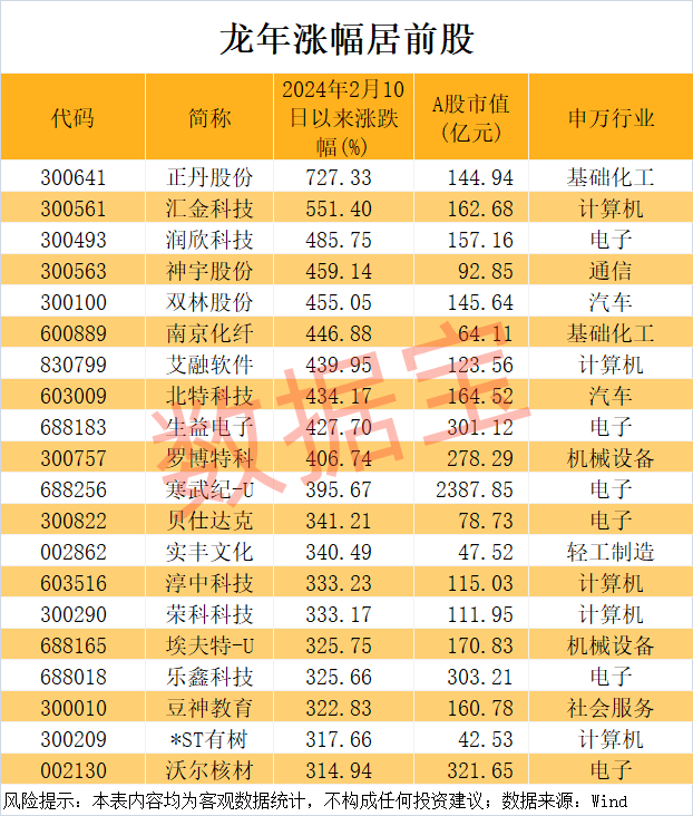 皇冠足球平台代理_万科突发!暴涨727%皇冠足球平台代理,龙年第一牛股出炉