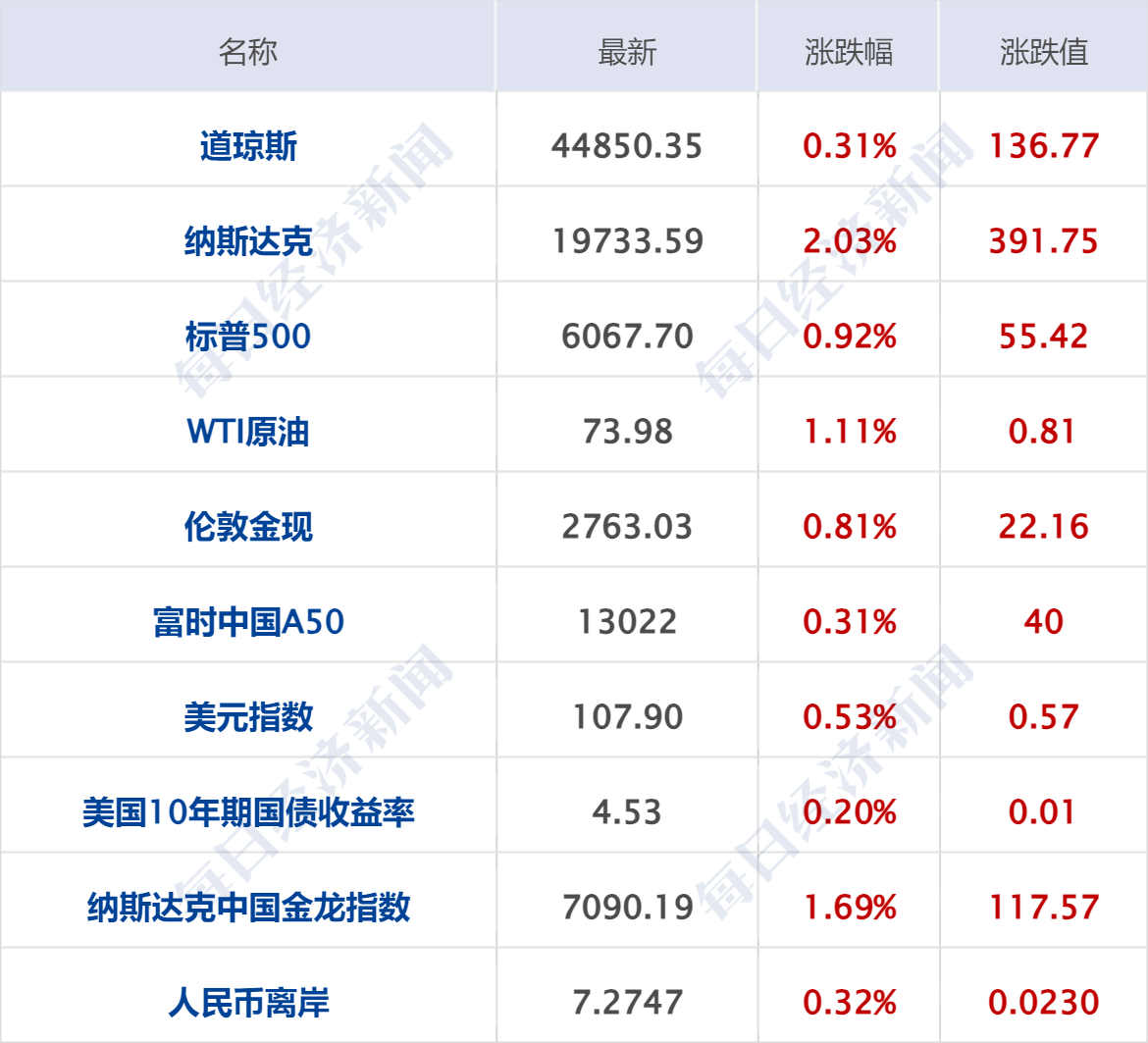皇冠信用网会员怎么开通_纳指涨近400点英伟达涨9%;马斯克合作Visa进军金融服务;春晚王菲献唱岳云鹏遭“拆台”;DeepSeek累计下载超300万次丨每经早参