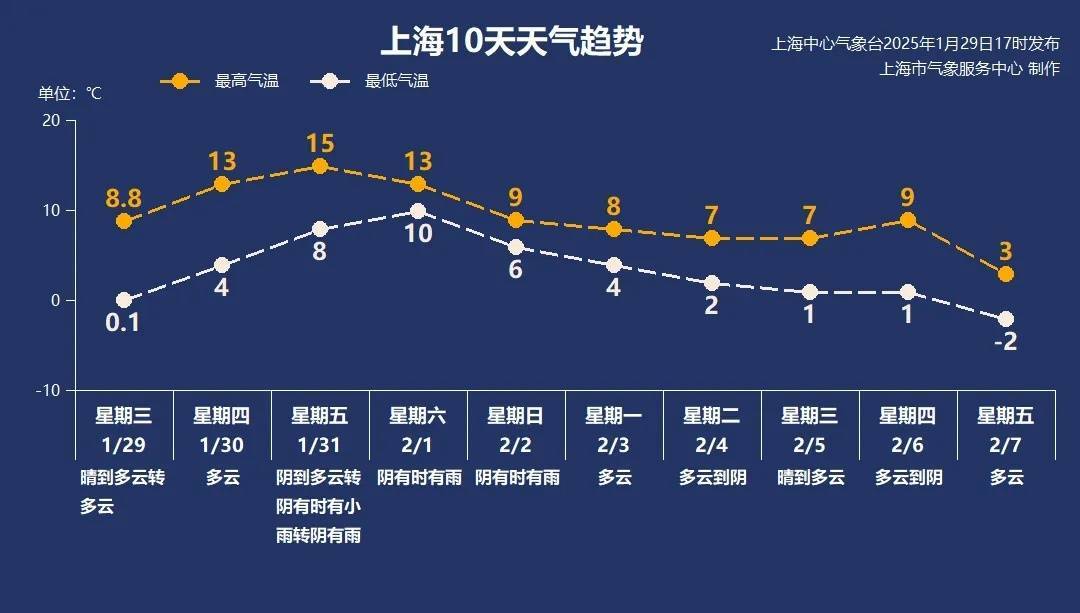 皇冠信用网出租代理_确认了:上海明起有雨!天气大反转皇冠信用网出租代理,直冲15℃后气温骤降,冷空气马上到
