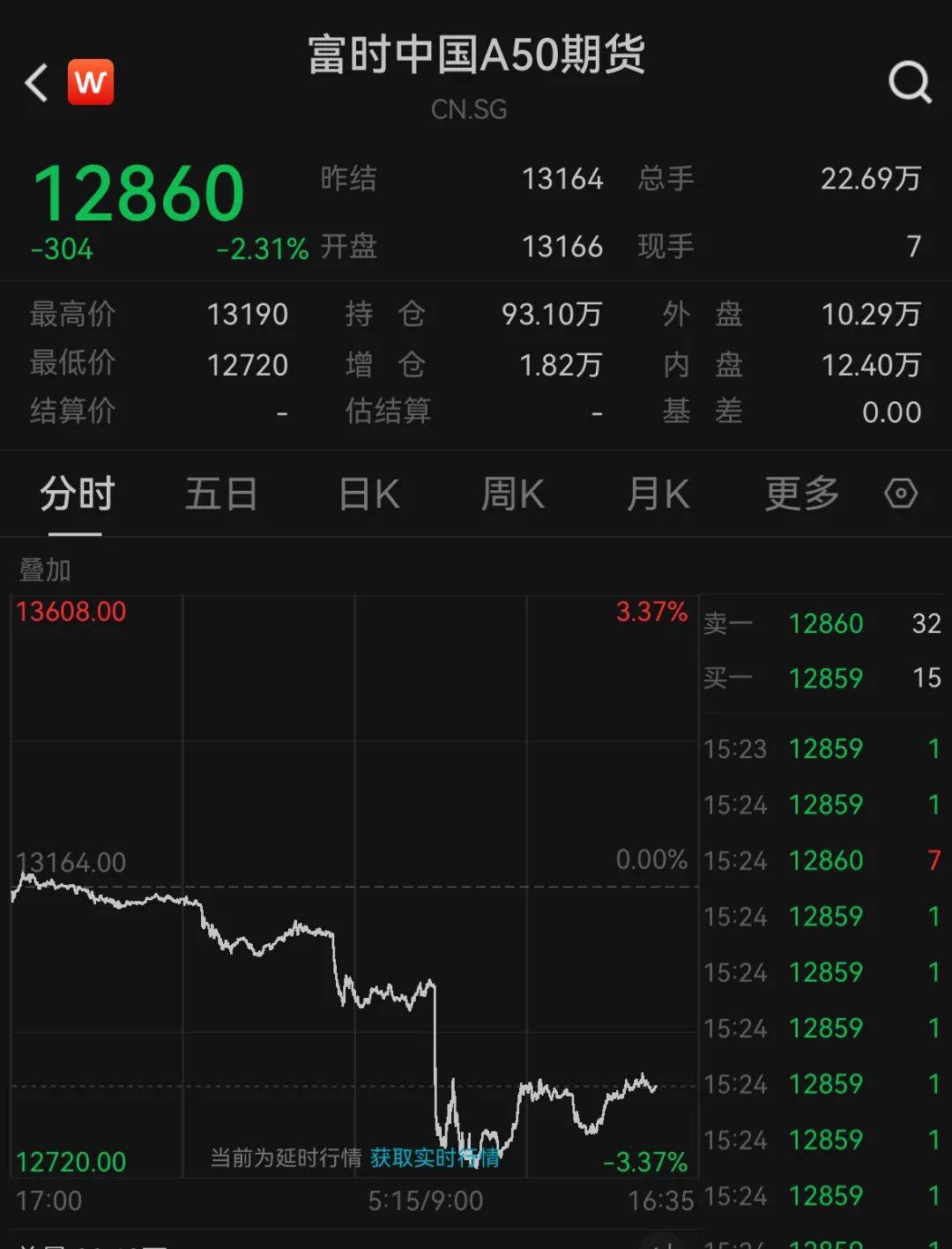 皇冠信用网登123出租_突发巨震!跌超1000点皇冠信用网登123出租,72万人爆仓