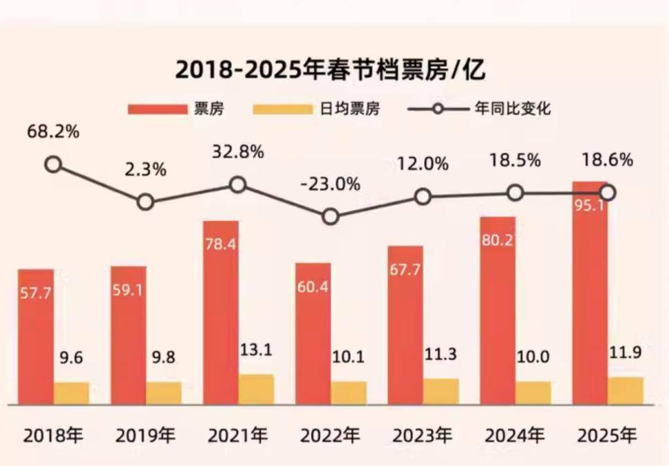 皇冠体育_距离冠军只差不到4亿元皇冠体育!《哪吒2》一脚“踹出”涨停板 主出品方光线传媒成影视公司新龙头