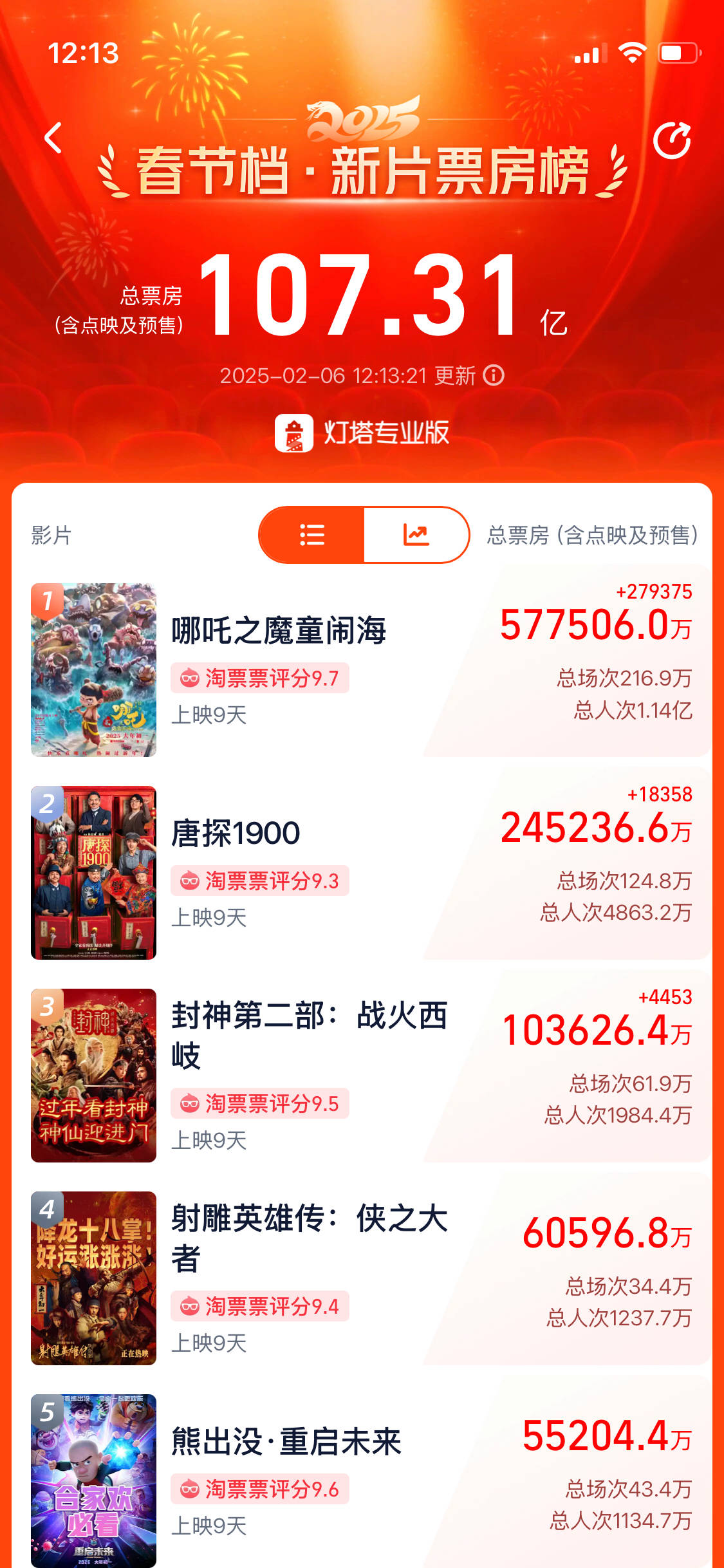 皇冠信用登1_刚刚皇冠信用登1,《哪吒2》成中国影史票房冠军!