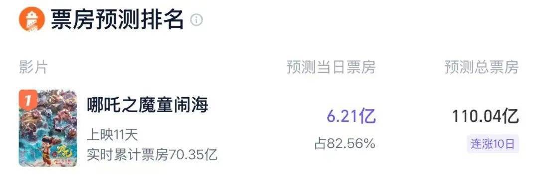 电竞足球代理_票房破71亿电竞足球代理,《哪吒2》感谢超140000000位观众!观影人次进入影史前二!饺子导演毛衣是爱马仕?出品方辟谣