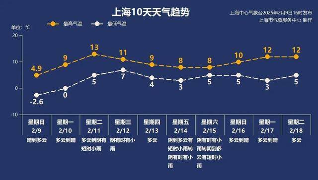 怎么弄皇冠信用_上海9区连发黄色预警!继-9℃后怎么弄皇冠信用,明晨仍要警惕