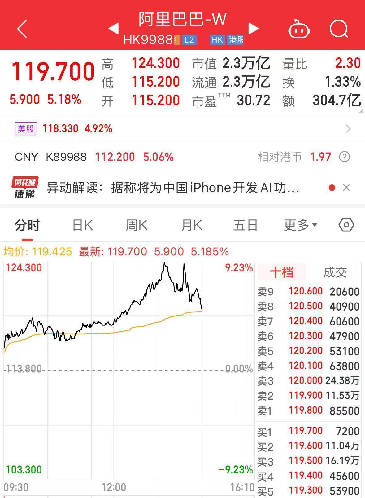 皇冠信用网代理注册_蔡崇信确认!苹果放弃DeepSeek皇冠信用网代理注册,选择与阿里巴巴合作!阿里股价创3年来新高