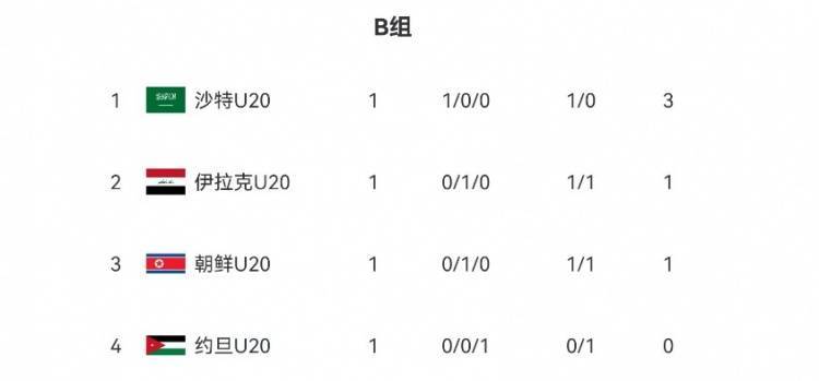皇冠信用登2代理_U20亚洲杯B组、C组首轮积分榜:沙特队、伊朗队分列小组头名